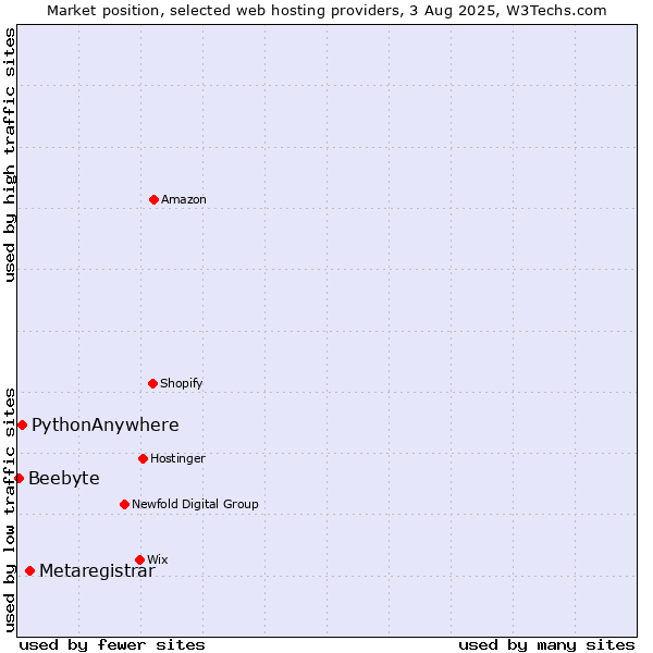 Market position of Metaregistrar vs. PythonAnywhere vs. Beebyte