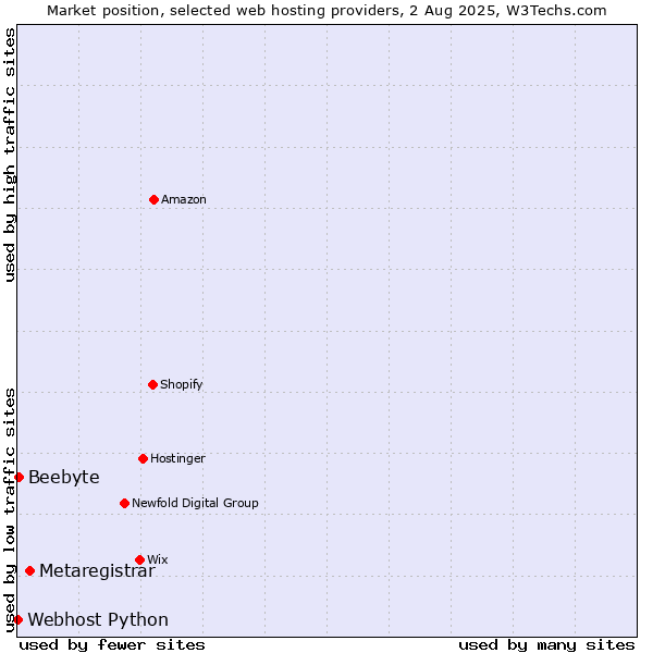 Market position of Metaregistrar vs. Beebyte vs. Webhost Python