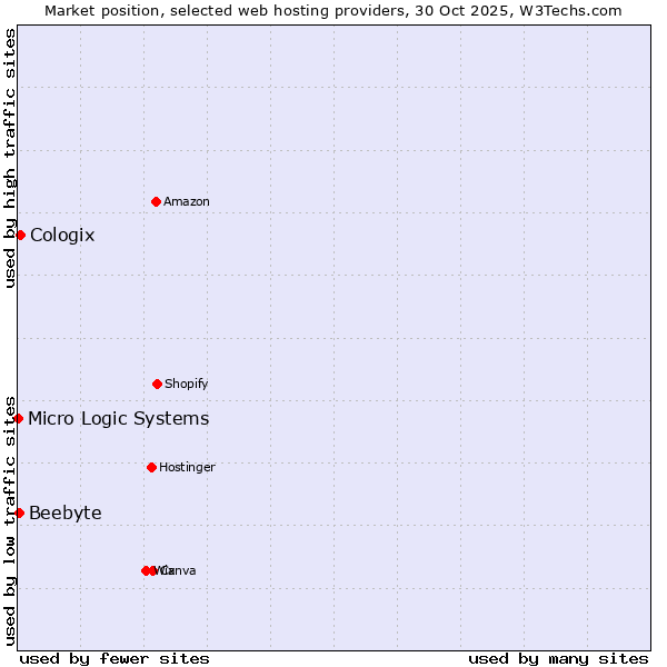 Market position of Cologix vs. Beebyte vs. Micro Logic Systems