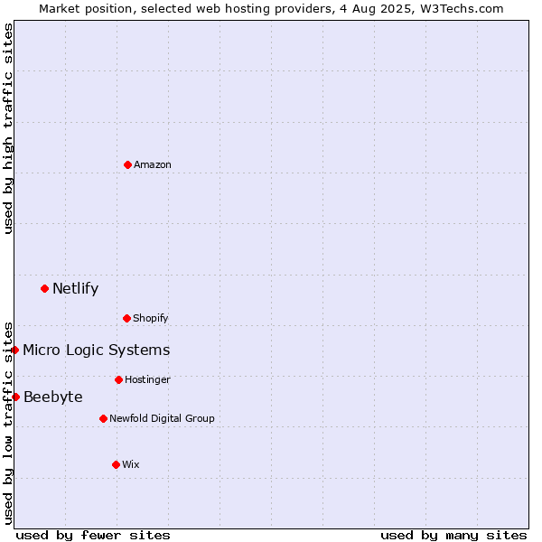 Market position of Netlify vs. Beebyte vs. Micro Logic Systems