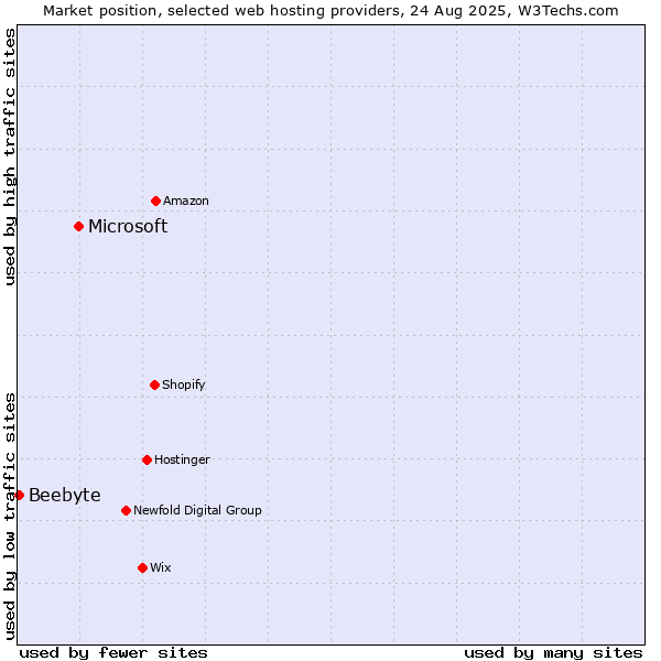 Market position of Microsoft vs. Beebyte