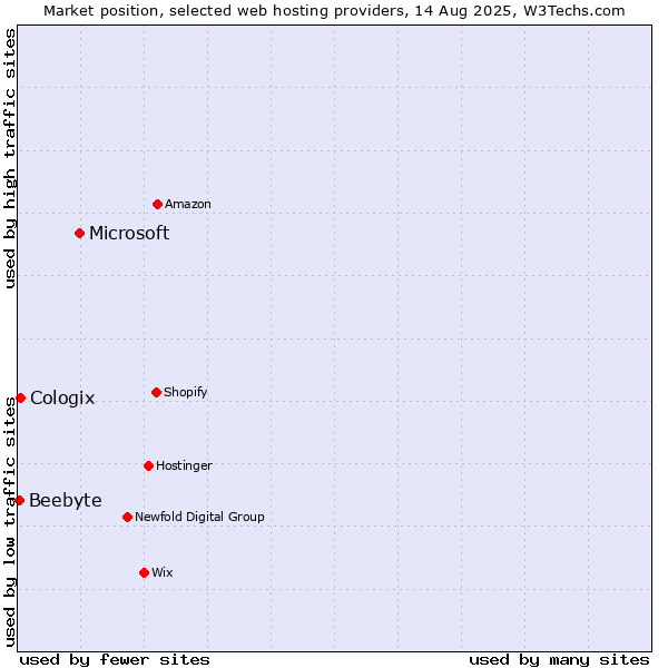Market position of Microsoft vs. Cologix vs. Beebyte