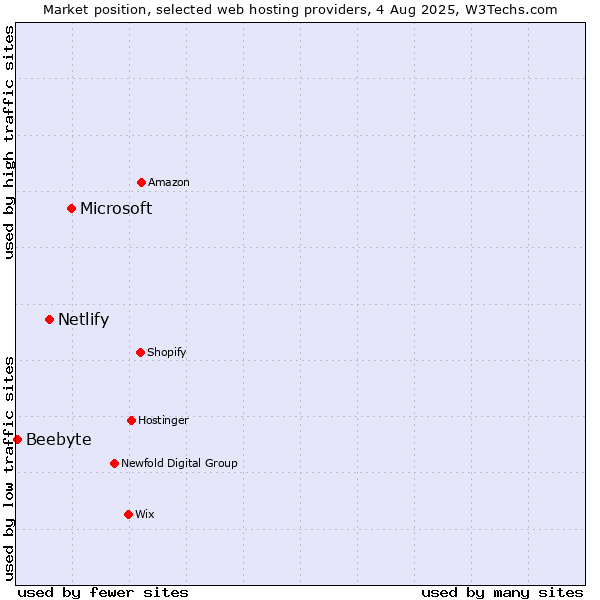 Market position of Microsoft vs. Netlify vs. Beebyte