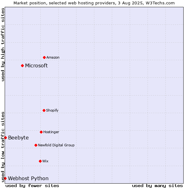 Market position of Microsoft vs. Beebyte vs. Webhost Python