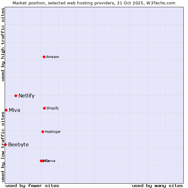 Market position of Netlify vs. Miva vs. Beebyte