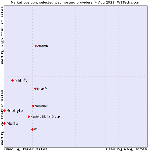 Market position of Netlify vs. Modix vs. Beebyte