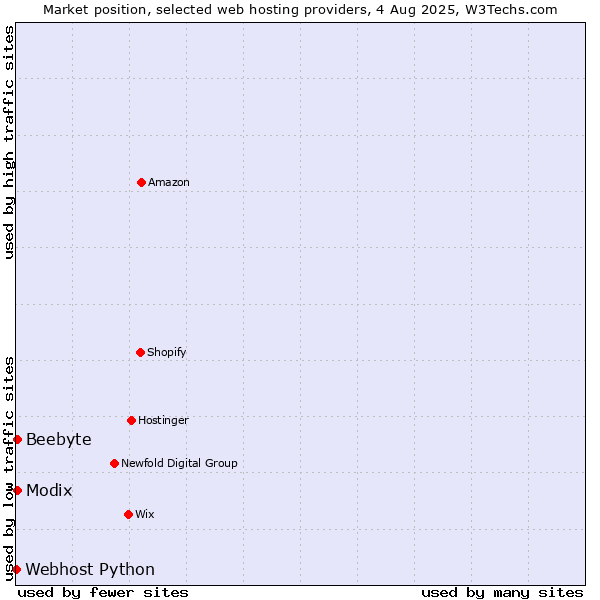 Market position of Modix vs. Beebyte vs. Webhost Python