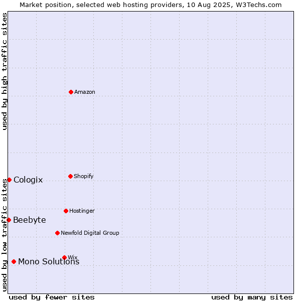 Market position of Mono Solutions vs. Cologix vs. Beebyte