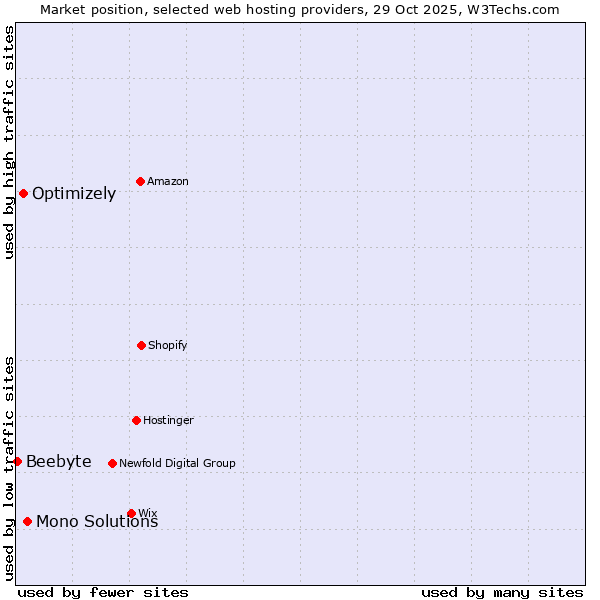 Market position of Mono Solutions vs. Optimizely vs. Beebyte