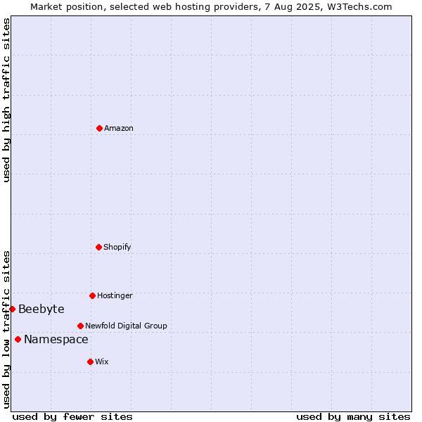 Market position of Namespace vs. Beebyte
