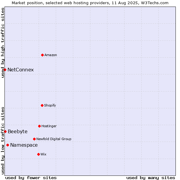 Market position of Namespace vs. Beebyte vs. NetConnex