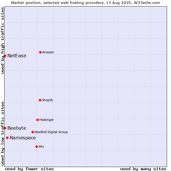 Market position of Namespace vs. NetEase vs. Beebyte