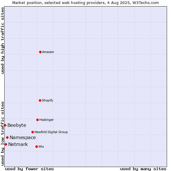Market position of Namespace vs. Netmark vs. Beebyte