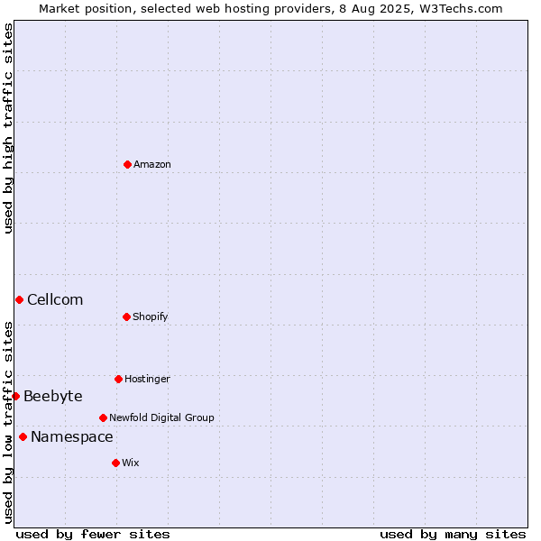 Market position of Namespace vs. Cellcom vs. Beebyte