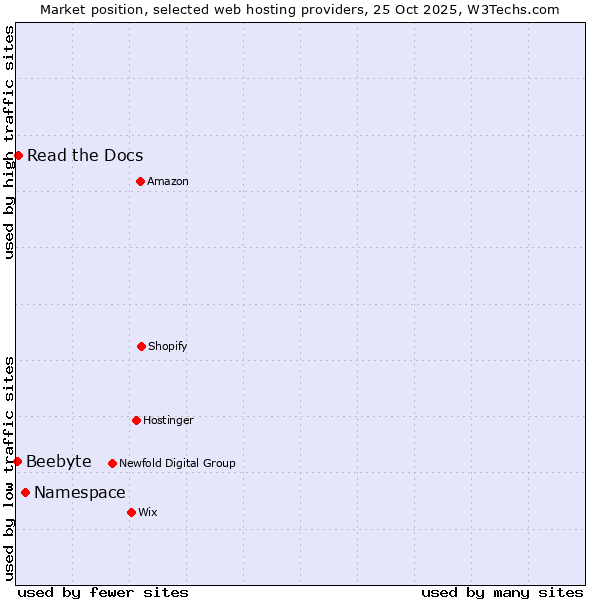 Market position of Namespace vs. Read the Docs vs. Beebyte
