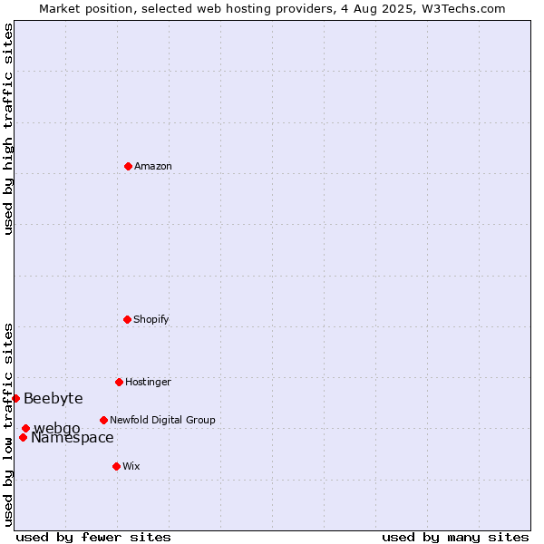 Market position of webgo vs. Namespace vs. Beebyte