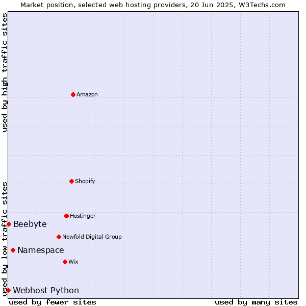Market position of Namespace vs. Beebyte vs. Webhost Python