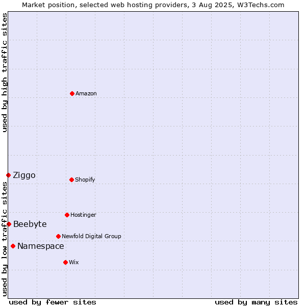 Market position of Namespace vs. Beebyte vs. Ziggo