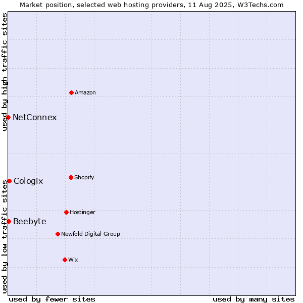 Market position of Cologix vs. Beebyte vs. NetConnex