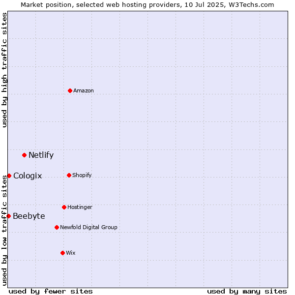 Market position of Netlify vs. Cologix vs. Beebyte