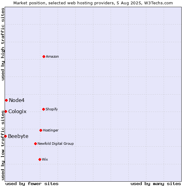 Market position of Node4 vs. Cologix vs. Beebyte