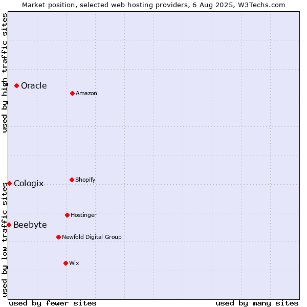 Market position of Oracle vs. Cologix vs. Beebyte
