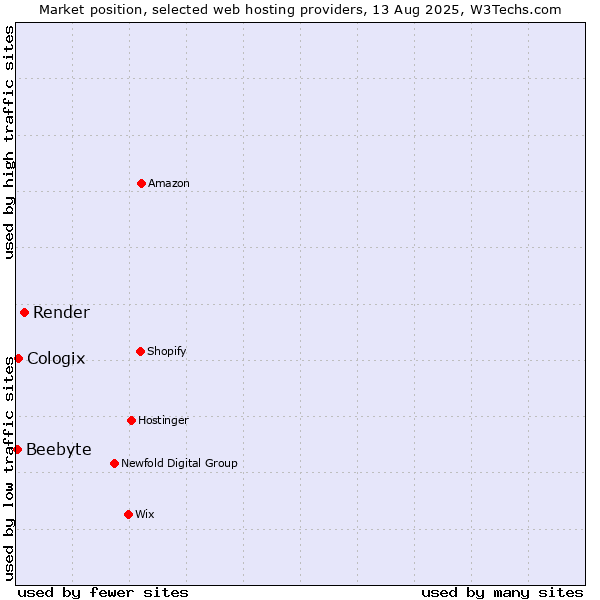 Market position of Render vs. Cologix vs. Beebyte