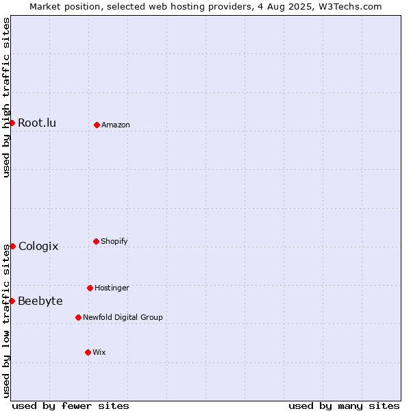 Market position of Cologix vs. Root.lu vs. Beebyte