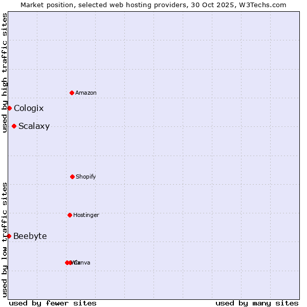 Market position of Scalaxy vs. Cologix vs. Beebyte
