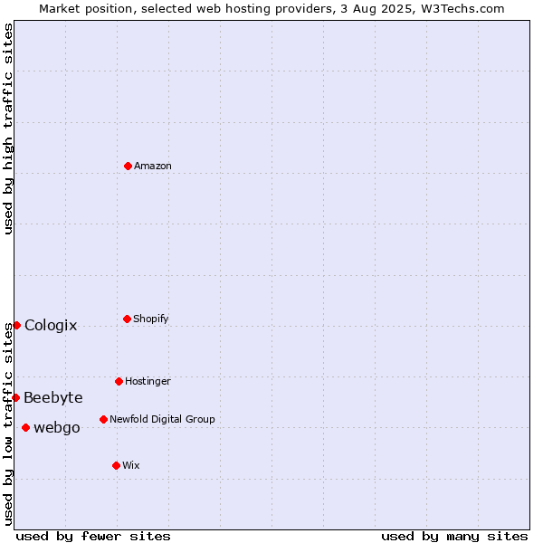 Market position of webgo vs. Cologix vs. Beebyte