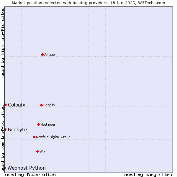 Market position of Cologix vs. Beebyte vs. Webhost Python