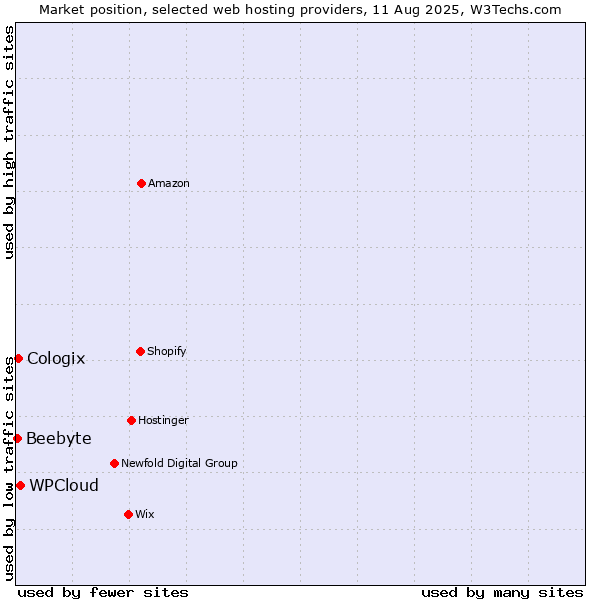 Market position of WPCloud vs. Cologix vs. Beebyte