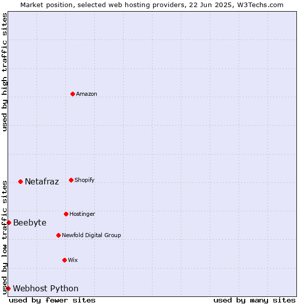 Market position of Netafraz vs. Beebyte vs. Webhost Python