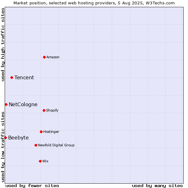 Market position of Tencent vs. NetCologne vs. Beebyte