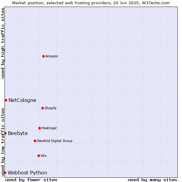 Market position of NetCologne vs. Beebyte vs. Webhost Python