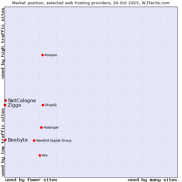 Market position of NetCologne vs. Beebyte vs. Ziggo