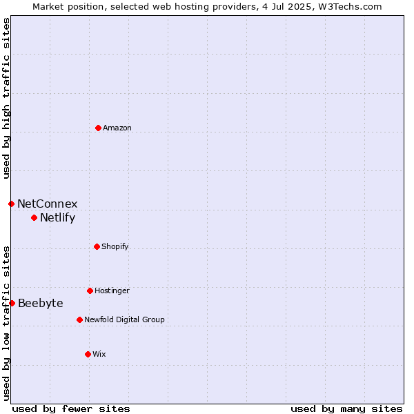 Market position of Netlify vs. Beebyte vs. NetConnex