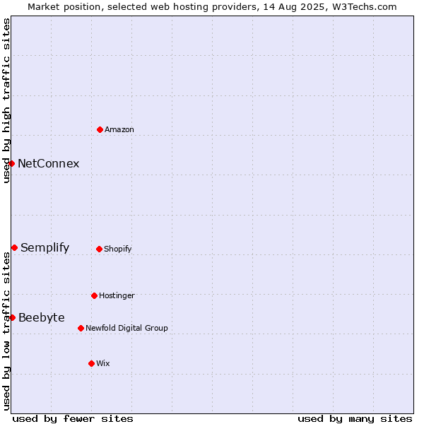 Market position of Semplify vs. Beebyte vs. NetConnex