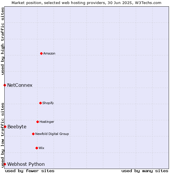 Market position of Beebyte vs. NetConnex vs. Webhost Python