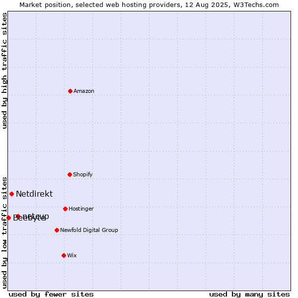 Market position of netcup vs. Netdirekt vs. Beebyte