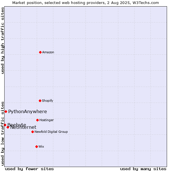 Market position of Netinternet vs. PythonAnywhere vs. Beebyte