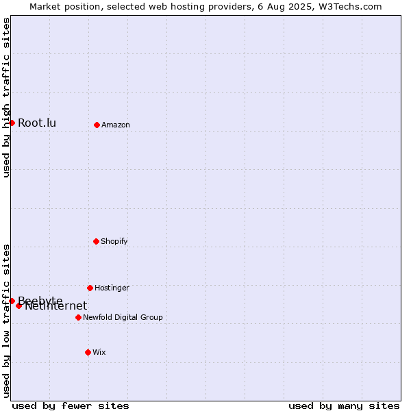 Market position of Netinternet vs. Root.lu vs. Beebyte