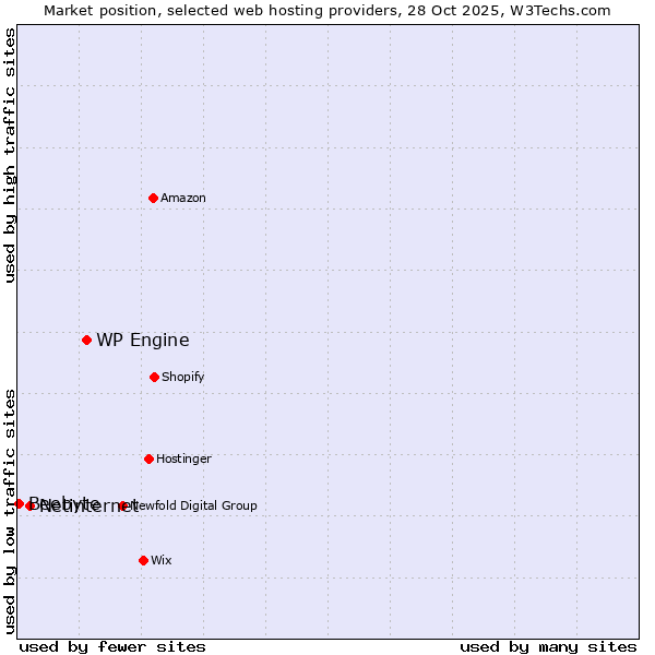 Market position of WP Engine vs. Netinternet vs. Beebyte