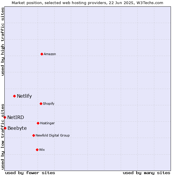 Market position of Netlify vs. Beebyte vs. NetIRD