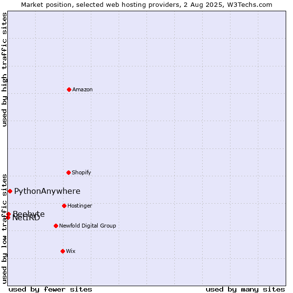 Market position of PythonAnywhere vs. Beebyte vs. NetIRD