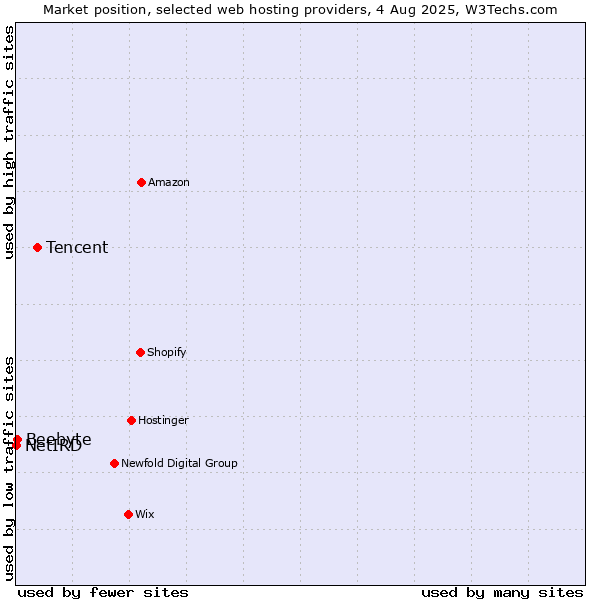 Market position of Tencent vs. Beebyte vs. NetIRD