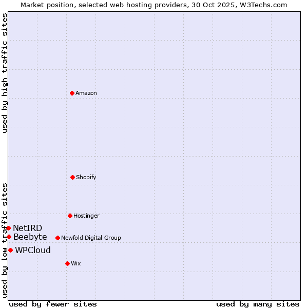 Market position of WPCloud vs. Beebyte vs. NetIRD