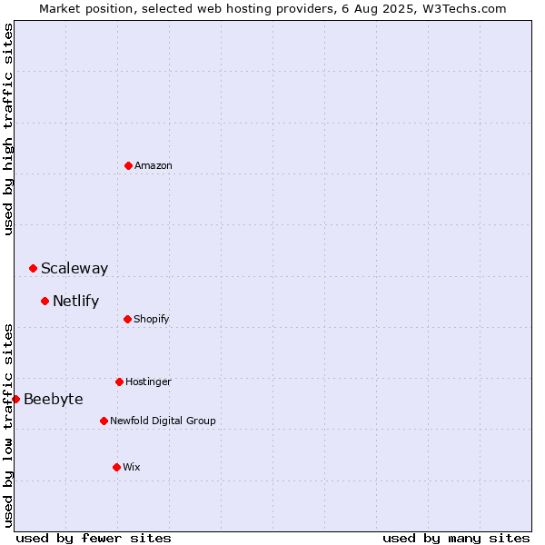 Market position of Netlify vs. Scaleway vs. Beebyte