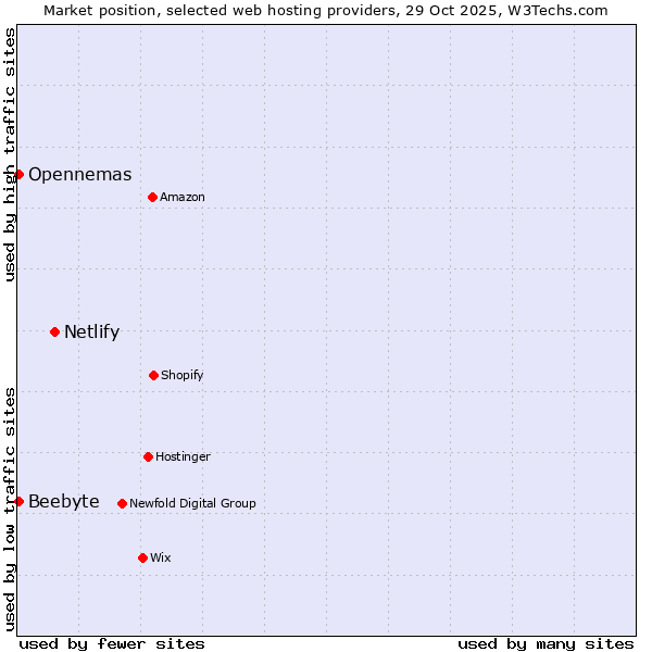 Market position of Netlify vs. Beebyte vs. Opennemas