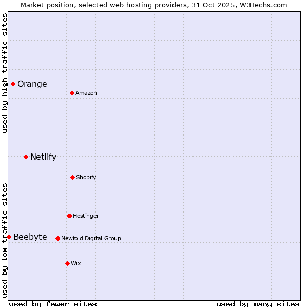 Market position of Netlify vs. Orange vs. Beebyte